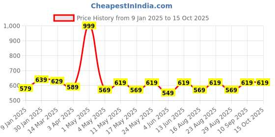 myntra.com Aura Burgundy & Cream-Coloured 2 Pieces Window Curtains aura Price History Graph from 9 Jan 2025 to 15 Oct 2025