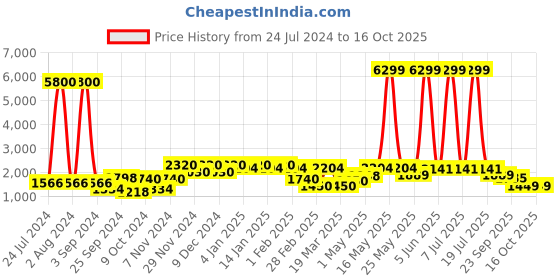 myntra.com Aura Burgundy & Grey Textured Glass Bud Vase aura Price History Graph from 24 Jul 2024 to 15 Oct 2025