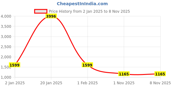 myntra.com Aura Burgundy & Navy Blue 4 Cotton 400 GSM Bath Towel aura Price History Graph from 2 Jan 2025 to 7 Nov 2025