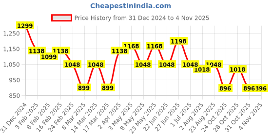 myntra.com Aura Burgundy & Pink 3 Cotton 400 GSM Bath Towel aura Price History Graph from 31 Dec 2024 to 2 Nov 2025