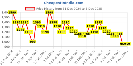 myntra.com Aura Burgundy & Pink 4 Cotton 400 GSM Bath Towel aura Price History Graph from 31 Dec 2024 to 5 Dec 2025