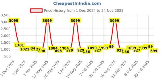 myntra.com Aura Burgundy & White Printed Elasticated Sofa Cover With Arms aura Price History Graph from 1 Dec 2024 to 24 Nov 2025
