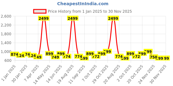 myntra.com Aura Burgundy & White Printed Stretchable 1 Seater Sofa Cover With Arms aura Price History Graph from 1 Jan 2025 to 30 Nov 2025