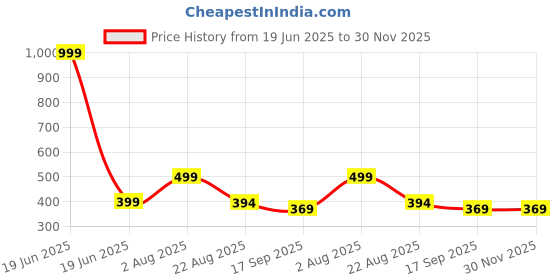 myntra.com Aura Burgundy Set of 1 Water Resistant Shelf Liner Organisers aura Price History Graph from 19 Jun 2025 to 30 Nov 2025