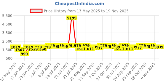myntra.com Aura By Sanskrutihomes Embroidered Shirt & Trousers Co-Ord Set aura by sanskrutihomes Price History Graph from 13 May 2025 to 19 Nov 2025