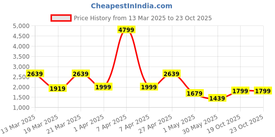myntra.com Aura By Sanskrutihomes Embroidered Shirt Collar Pure Cotton Shirt With Trousers Co-Ords aura by sanskrutihomes Price History Graph from 13 Mar 2025 to 23 Oct 2025