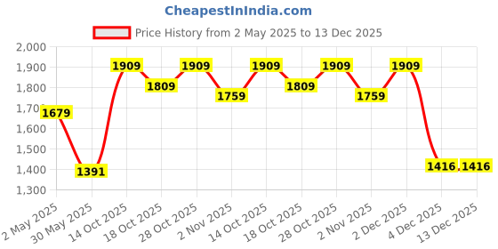 myntra.com Aura By Sanskrutihomes Embroidered Shirt Collar Pure Cotton Shirt With Trousers Co-Ords aura by sanskrutihomes Price History Graph from 2 May 2025 to 13 Dec 2025