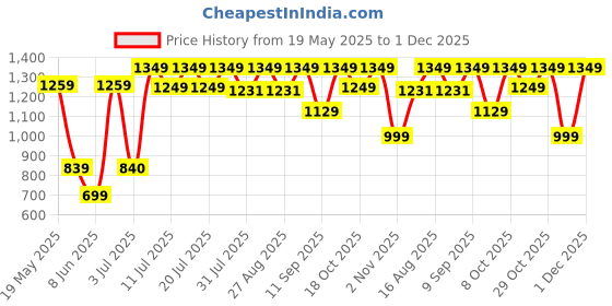 myntra.com Aura By Sanskrutihomes Floral Print A-Line Dress aura by sanskrutihomes Price History Graph from 19 May 2025 to 1 Dec 2025