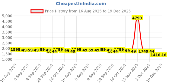 myntra.com Aura By Sanskrutihomes Floral Printed Shirt Collar Shirt With Shorts Co-Ords aura by sanskrutihomes Price History Graph from 16 Aug 2025 to 18 Dec 2025