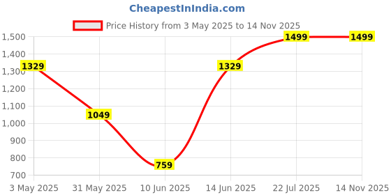 myntra.com Aura By Sanskrutihomes Floral Printed Shirt Collar Shirt With Trousers Co-Ords aura by sanskrutihomes Price History Graph from 3 May 2025 to 13 Nov 2025
