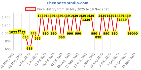 myntra.com Aura By Sanskrutihomes Printed Pure Cotton Round Neck Top With Trousers Co-Ords Set aura by sanskrutihomes Price History Graph from 16 May 2025 to 18 Nov 2025