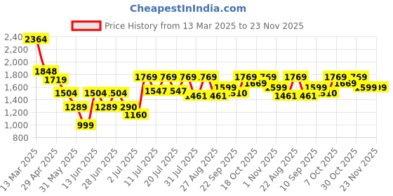 myntra.com Aura By Sanskrutihomes Printed Pure Cotton Tunic With Trousers Co-Ords aura by sanskrutihomes Price History Graph from 13 Mar 2025 to 23 Nov 2025