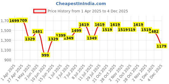 myntra.com Aura By Sanskrutihomes Printed Shirt Collar Pure Cotton Tunic With Palazzo aura by sanskrutihomes Price History Graph from 1 Apr 2025 to 4 Dec 2025