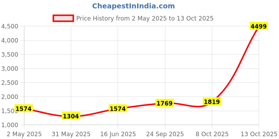 myntra.com Aura By Sanskrutihomes Pure Cotton Round Neck Top With Shrug & Shorts aura by sanskrutihomes Price History Graph from 2 May 2025 to 13 Oct 2025