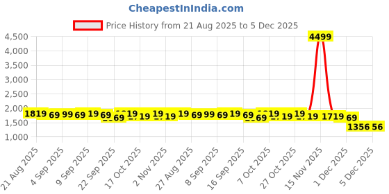 myntra.com Aura By Sanskrutihomes Self Design Shirt & Shorts Co-ords Set aura by sanskrutihomes Price History Graph from 21 Aug 2025 to 4 Dec 2025
