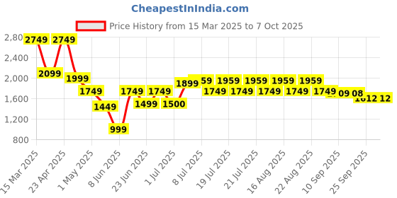 myntra.com Aura By Sanskrutihomes Self Design Top With Short Co-Ords aura by sanskrutihomes Price History Graph from 15 Mar 2025 to 6 Oct 2025