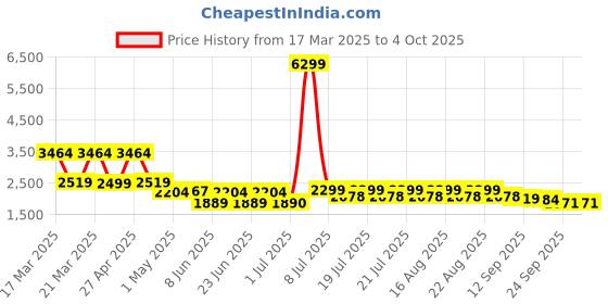 myntra.com Aura By Sanskrutihomes Self Design Top With Trouser Co-Ords aura by sanskrutihomes Price History Graph from 17 Mar 2025 to 4 Oct 2025