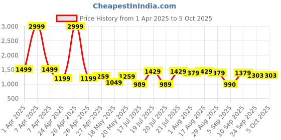myntra.com Aura By Sanskrutihomes Top With Trouser Co-Ords aura by sanskrutihomes Price History Graph from 1 Apr 2025 to 5 Oct 2025