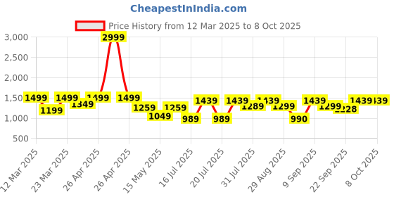 myntra.com Aura By Sanskrutihomes V-Neck Top With Trousers aura by sanskrutihomes Price History Graph from 12 Mar 2025 to 8 Oct 2025