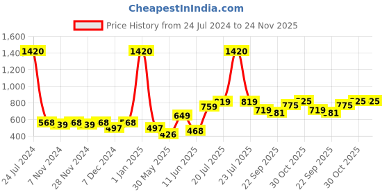 myntra.com Aura Camel 2-Pcs Brown Anti-Skid Doormats aura Price History Graph from 24 Jul 2024 to 23 Nov 2025