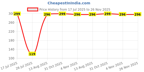 myntra.com Aura Camel Brown 1 pieces Pillar Candle aura Price History Graph from 17 Jul 2025 to 26 Nov 2025