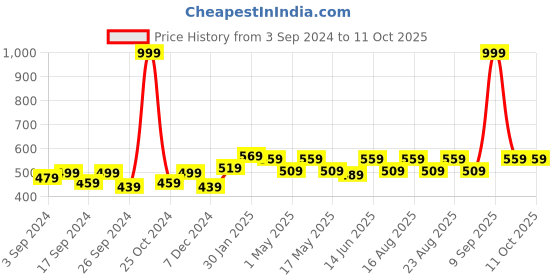 myntra.com Aura Camel Brown 2 Pieces Sheer Window Curtains aura Price History Graph from 3 Sep 2024 to 10 Oct 2025