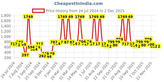 myntra.com Aura Camel Brown Anti Skid Floor Mats & Dhurries aura Price History Graph from 24 Jul 2024 to 2 Dec 2025