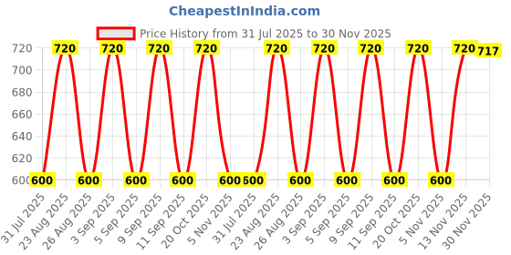 myntra.com Aura Camel Brown Checked 3 Seater Velvet Sofa Cover aura Price History Graph from 31 Jul 2025 to 30 Nov 2025
