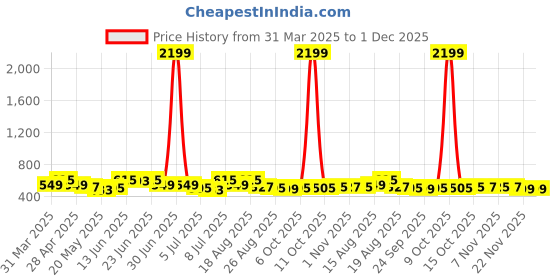 myntra.com Aura Camel Brown Printed 4 Pieces Floral Printed 2 Seater Cotton Sofa Covers aura Price History Graph from 31 Mar 2025 to 1 Dec 2025