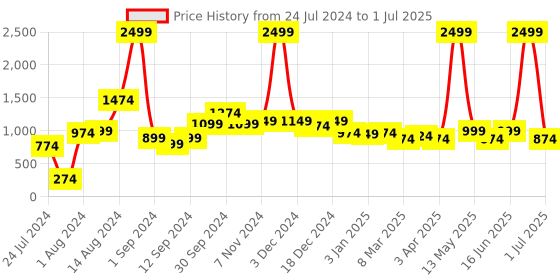 myntra.com Aura Camel Brown Printed Anti-Skid Dirt Collecting Doormat aura Price History Graph from 24 Jul 2024 to 1 Jul 2025