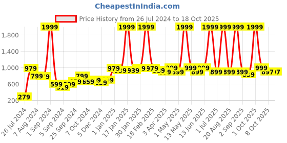 myntra.com Aura Camel Brown Set Of 1 Dirt Collecting Coir Doormat aura Price History Graph from 26 Jul 2024 to 18 Oct 2025