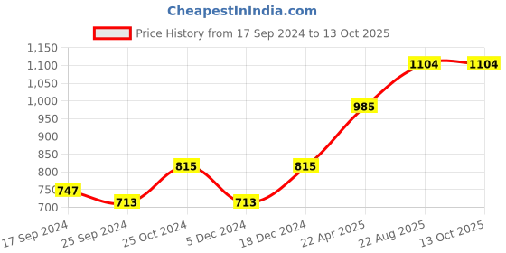 myntra.com Aura Camel Brown Solid 525 GSM Spur Bamboo Large Bath Towel aura Price History Graph from 17 Sep 2024 to 13 Oct 2025