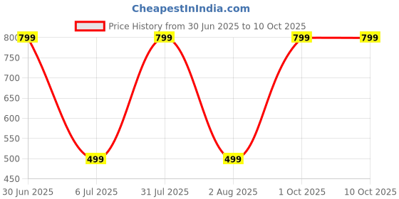 myntra.com Aura Cartoon Characters Printed 144 TC King Double Bedsheet with 2 Pillow Covers aura Price History Graph from 30 Jun 2025 to 9 Oct 2025
