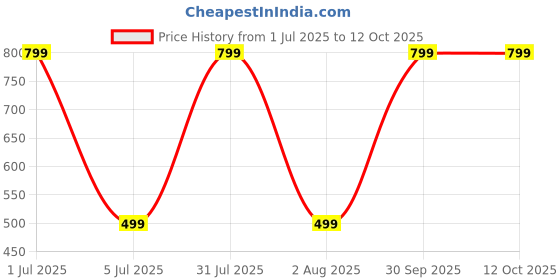 myntra.com Aura Cartoon Characters Printed 144 TC King Double Bedsheet with 2 Pillow Covers aura Price History Graph from 1 Jul 2025 to 12 Oct 2025