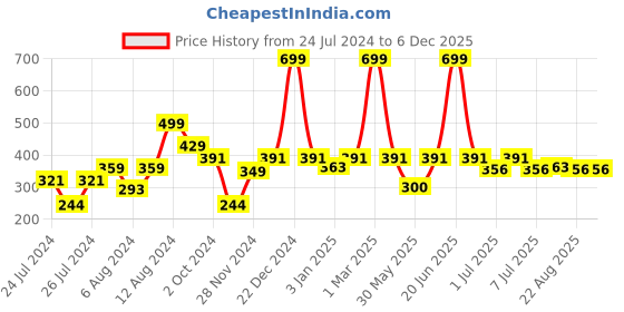 myntra.com Aura Charcoal 2-Pcs Grey 400 GSM Pure Cotton Hand Towels aura Price History Graph from 24 Jul 2024 to 5 Dec 2025