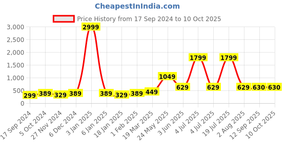 myntra.com Aura Charcoal 450 GSM Large Bath Towels aura Price History Graph from 17 Sep 2024 to 10 Oct 2025
