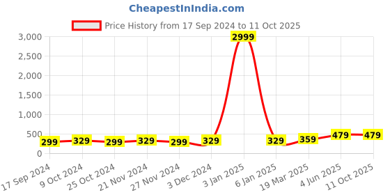 myntra.com Aura Charcoal 450 GSM Regular Bath Towel aura Price History Graph from 17 Sep 2024 to 10 Oct 2025