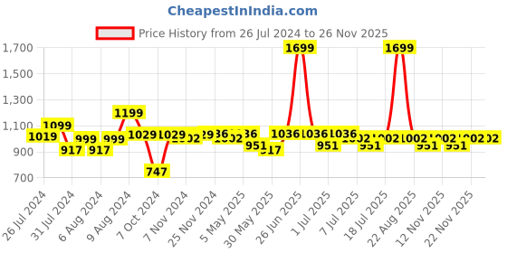 myntra.com Aura Charcoal  4Pcs Cotton 400 GSM Towel Set aura Price History Graph from 26 Jul 2024 to 26 Nov 2025
