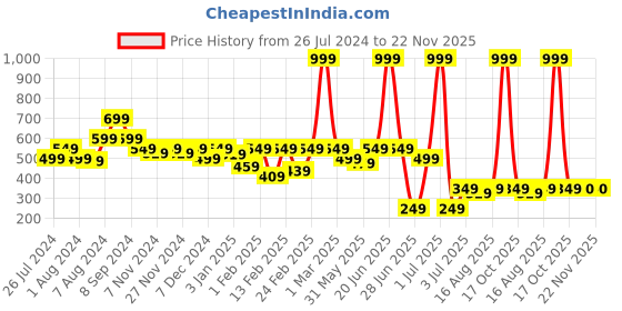 myntra.com Aura Charcoal 6 Pieces Cotton 600 GSM Ultra Soft & Highly Absorbent Face Towels aura Price History Graph from 26 Jul 2024 to 22 Nov 2025
