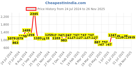 myntra.com Aura Charcoal 610 GSM Cotton Bath Towel aura Price History Graph from 24 Jul 2024 to 25 Nov 2025