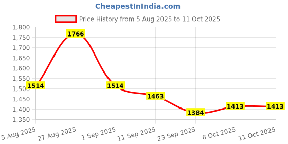 myntra.com Aura Charcoal & Brown 2 Pieces Abstract Printed Door Curtain aura Price History Graph from 5 Aug 2025 to 11 Oct 2025