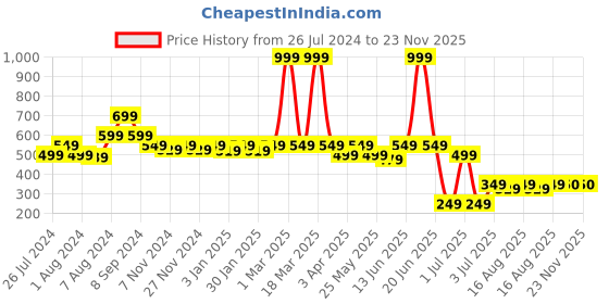 myntra.com Aura Charcoal & Brown 6 Pieces Cotton 600 GSM Ultra Soft & Highly Absorbent Face Towels aura Price History Graph from 26 Jul 2024 to 21 Nov 2025