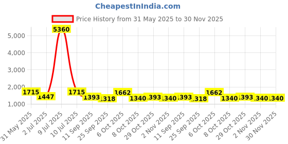 myntra.com myntra elegant homes Aura Charcoal & Grey Set of 2 Ethnic Motifs Room Darkening Door Curtain myntra elegant homes Price History Graph from 31 May 2025 to 30 Nov 2025