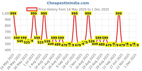 myntra.com Aura Charcoal & Grey Set of 2 Floral Square Cushion Covers aura Price History Graph from 14 May 2025 to 1 Dec 2025