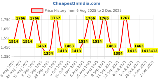 myntra.com Aura Charcoal & White 2 Pieces Ethnic Motifs Door Curtains aura Price History Graph from 6 Aug 2025 to 2 Dec 2025