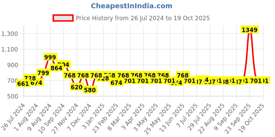myntra.com Aura Charcoal Bamboo 500 GSM Bath Towel aura Price History Graph from 26 Jul 2024 to 19 Oct 2025