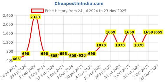 myntra.com Aura Charcoal Geometric Printed Cotton 4-Seater Table Cover aura Price History Graph from 24 Jul 2024 to 22 Nov 2025