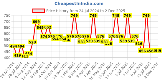 myntra.com Aura Charcoal Grey 2 Pieces Printed 550 GSM Quick Dry Hand Towels aura Price History Graph from 24 Jul 2024 to 1 Dec 2025