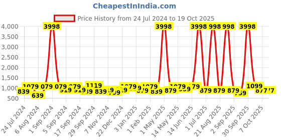 myntra.com Aura Charcoal Grey Printed 3 Seater Sofa Covers aura Price History Graph from 24 Jul 2024 to 18 Oct 2025