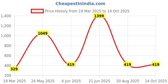 myntra.com Aura Charcoal Microfiber 450GSM Ultra Soft & Light Weight Bath Towels aura Price History Graph from 19 Mar 2025 to 12 Oct 2025